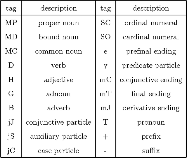 Figure 1 for Multi-level post-processing for Korean character recognition using morphological analysis and linguistic evaluation