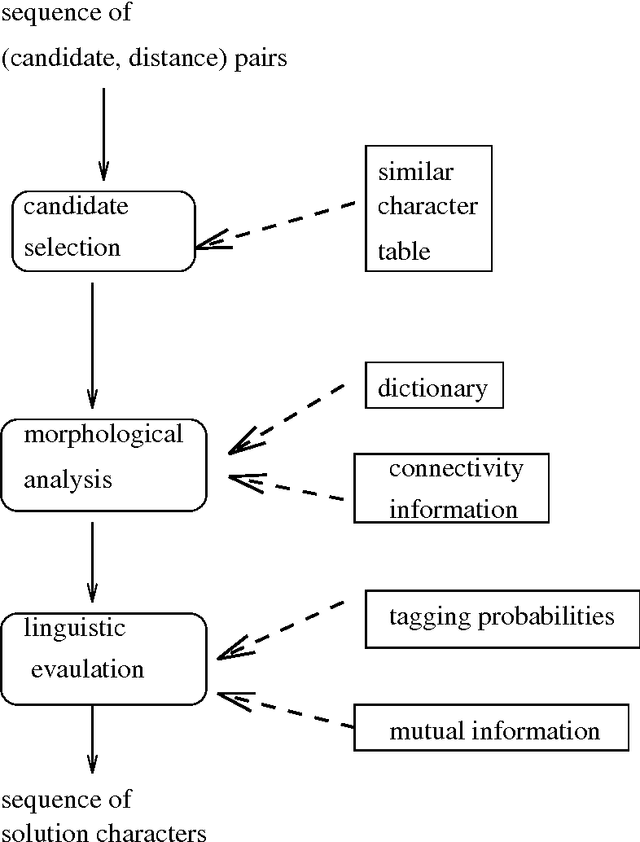 Figure 2 for Multi-level post-processing for Korean character recognition using morphological analysis and linguistic evaluation