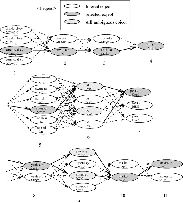Figure 4 for Multi-level post-processing for Korean character recognition using morphological analysis and linguistic evaluation