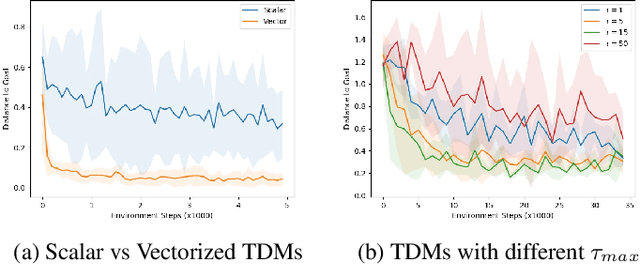 Figure 3 for Temporal Difference Models: Model-Free Deep RL for Model-Based Control