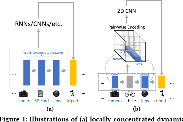 Figure 1 for CosRec: 2D Convolutional Neural Networks for Sequential Recommendation