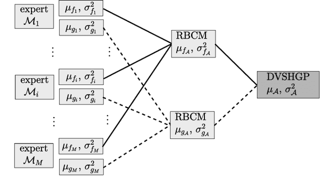 Figure 1 for Large-scale Heteroscedastic Regression via Gaussian Process