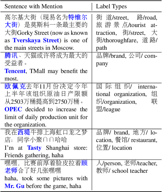 Figure 1 for A Chinese Corpus for Fine-grained Entity Typing