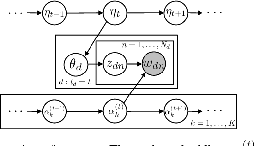 Figure 1 for The Dynamic Embedded Topic Model
