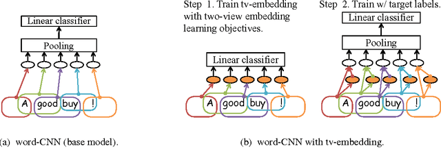Figure 1 for Convolutional Neural Networks for Text Categorization: Shallow Word-level vs. Deep Character-level