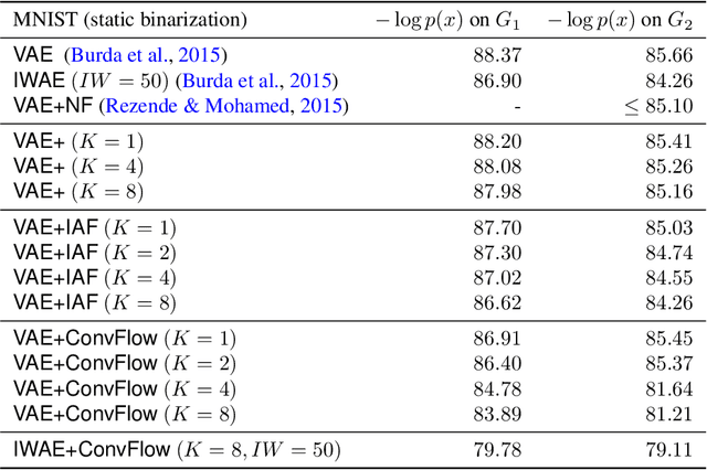 Figure 2 for Convolutional Normalizing Flows