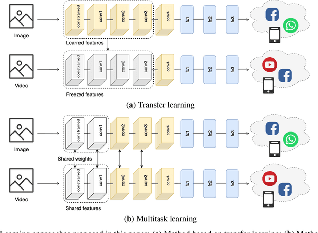 Figure 4 for Identification of Social-Media Platform of Videos through the Use of Shared Features