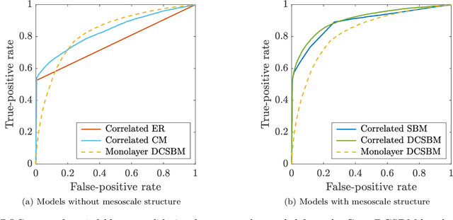 Figure 3 for Edge Correlations in Multilayer Networks