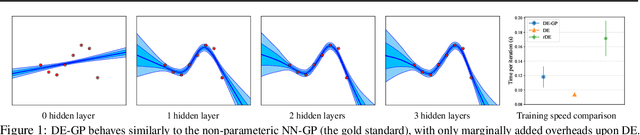 Figure 1 for Deep Ensemble as a Gaussian Process Approximate Posterior