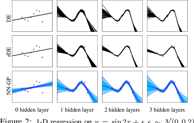 Figure 3 for Deep Ensemble as a Gaussian Process Approximate Posterior