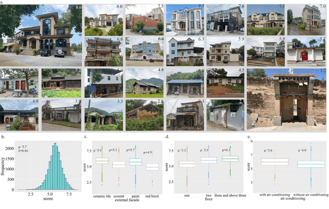 Figure 1 for Combining deep learning and crowdsourcing geo-images to predict housing quality in rural China