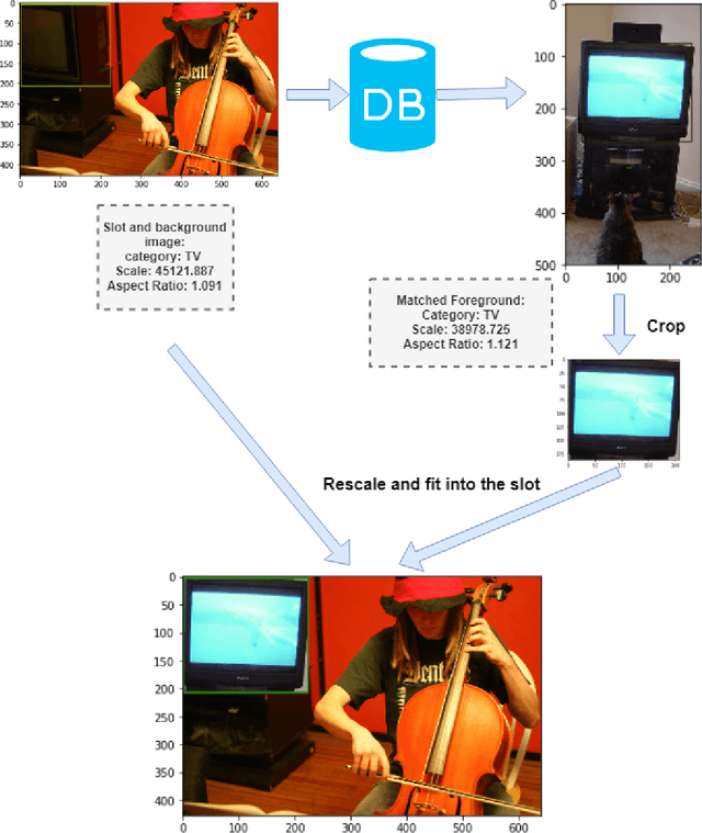 Figure 3 for Slot Based Image Augmentation System for Object Detection