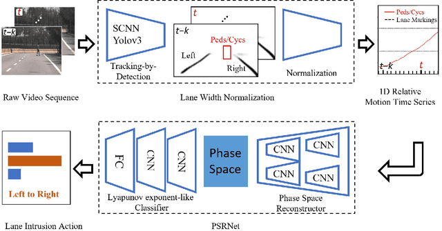 Figure 2 for Phase Space Reconstruction Network for Lane Intrusion Action Recognition