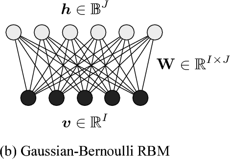 Figure 1 for Complex-Valued Restricted Boltzmann Machine for Direct Speech Parameterization from Complex Spectra