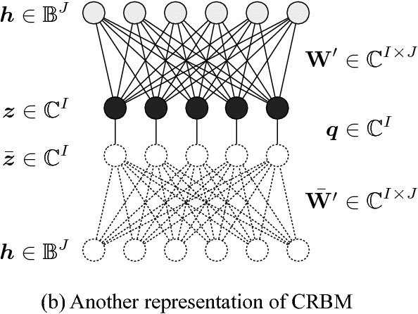 Figure 2 for Complex-Valued Restricted Boltzmann Machine for Direct Speech Parameterization from Complex Spectra