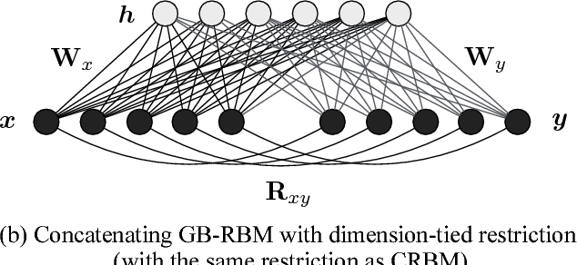 Figure 3 for Complex-Valued Restricted Boltzmann Machine for Direct Speech Parameterization from Complex Spectra