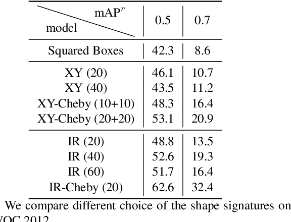 Figure 4 for Explicit Shape Encoding for Real-Time Instance Segmentation