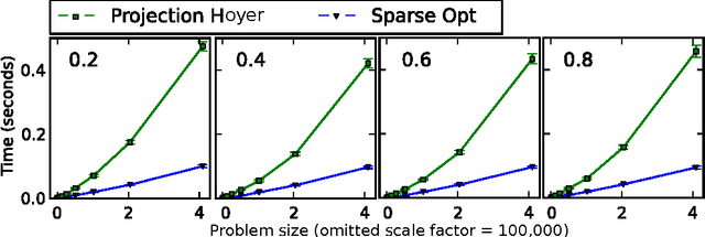 Figure 2 for Block Coordinate Descent for Sparse NMF
