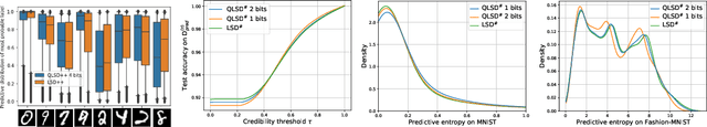 Figure 4 for QLSD: Quantised Langevin stochastic dynamics for Bayesian federated learning