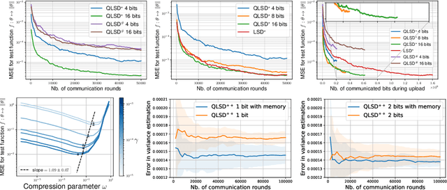Figure 2 for QLSD: Quantised Langevin stochastic dynamics for Bayesian federated learning
