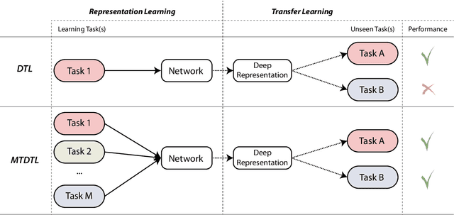 Figure 1 for One Deep Music Representation to Rule Them All? : A comparative analysis of different representation learning strategies