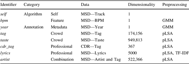 Figure 2 for One Deep Music Representation to Rule Them All? : A comparative analysis of different representation learning strategies