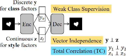 Figure 1 for Semi-supervised Disentanglement with Independent Vector Variational Autoencoders
