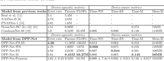 Figure 4 for DPP-Net: Device-aware Progressive Search for Pareto-optimal Neural Architectures