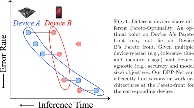 Figure 1 for DPP-Net: Device-aware Progressive Search for Pareto-optimal Neural Architectures