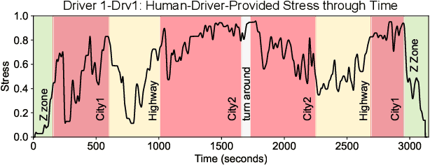 Figure 4 for Predicting Driver Self-Reported Stress by Analyzing the Road Scene