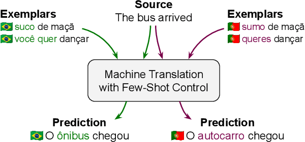 Figure 1 for FRMT: A Benchmark for Few-Shot Region-Aware Machine Translation