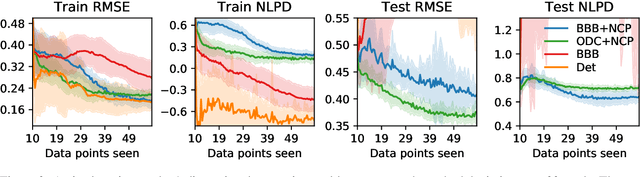 Figure 4 for Reliable Uncertainty Estimates in Deep Neural Networks using Noise Contrastive Priors