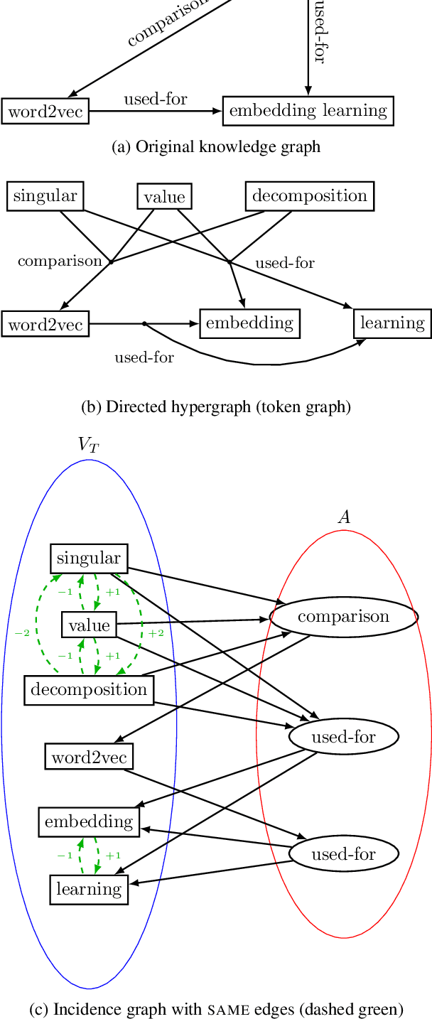 Figure 1 for Modeling Graph Structure via Relative Position for Better Text Generation from Knowledge Graphs