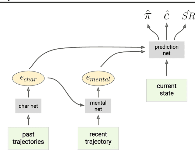 Figure 1 for Machine Theory of Mind