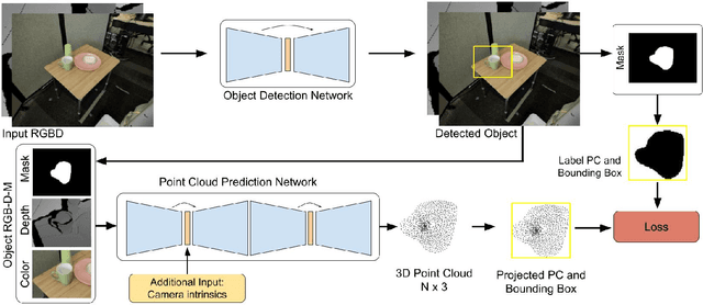 Figure 3 for Data-Efficient Learning for Sim-to-Real Robotic Grasping using Deep Point Cloud Prediction Networks