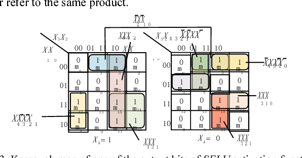 Figure 3 for Design Space Exploration of Neural Network Activation Function Circuits