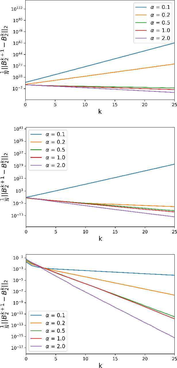 Figure 2 for Asymptotic errors for convex penalized linear regression beyond Gaussian matrices