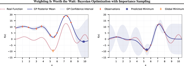 Figure 1 for Weighting Is Worth the Wait: Bayesian Optimization with Importance Sampling
