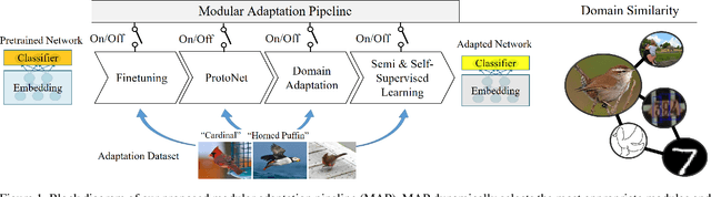 Figure 1 for Modular Adaptation for Cross-Domain Few-Shot Learning