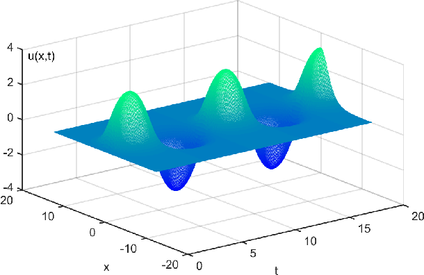 Figure 1 for Machine Discovery of Partial Differential Equations from Spatiotemporal Data