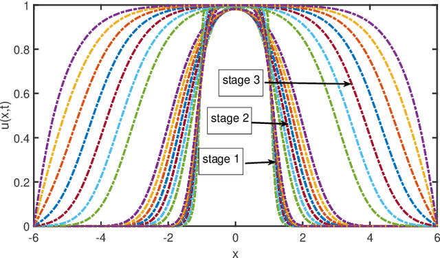 Figure 3 for Machine Discovery of Partial Differential Equations from Spatiotemporal Data
