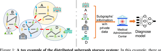 Figure 1 for Subgraph Federated Learning with Missing Neighbor Generation