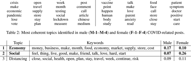 Figure 4 for Exploration of Gender Differences in COVID-19 Discourse on Reddit
