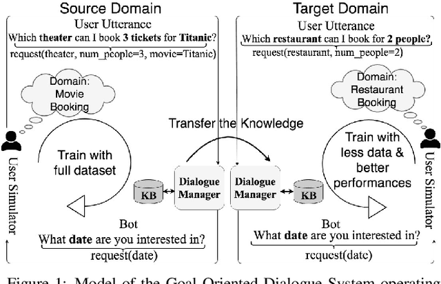 Figure 1 for Goal-Oriented Chatbot Dialog Management Bootstrapping with Transfer Learning
