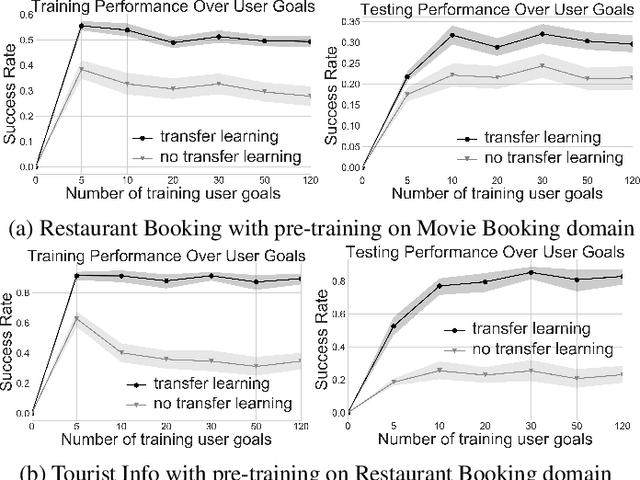 Figure 4 for Goal-Oriented Chatbot Dialog Management Bootstrapping with Transfer Learning