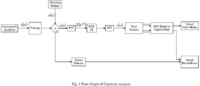Figure 1 for Speech Enhancement Using Pitch Detection Approach For Noisy Environment