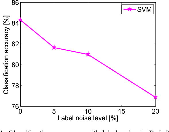 Figure 1 for Identifying the Mislabeled Training Samples of ECG Signals using Machine Learning
