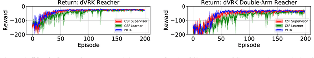 Figure 3 for On-Policy Robot Imitation Learning from a Converging Supervisor