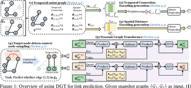 Figure 1 for Dynamic Graph Representation Learning via Graph Transformer Networks