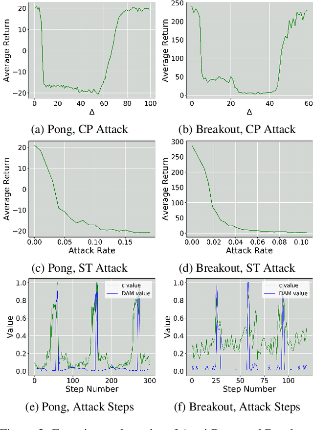 Figure 2 for Stealthy and Efficient Adversarial Attacks against Deep Reinforcement Learning